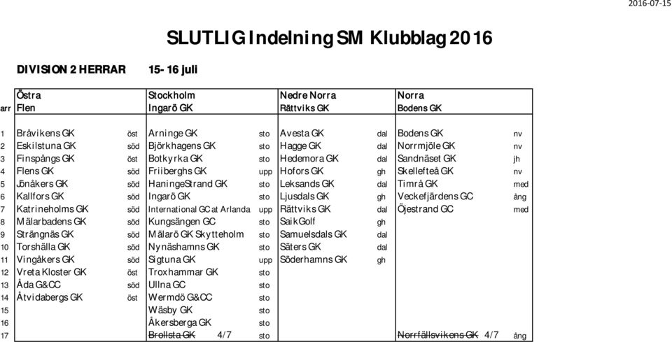 Leksands GK dal Timrå GK med 6 Kallfors GK söd Ingarö GK sto Ljusdals GK gh Veckefjärdens GC ång 7 Katrineholms GK söd International GC at Arlanda upp Rättviks GK dal Öjestrand GC med 8 Mälarbadens