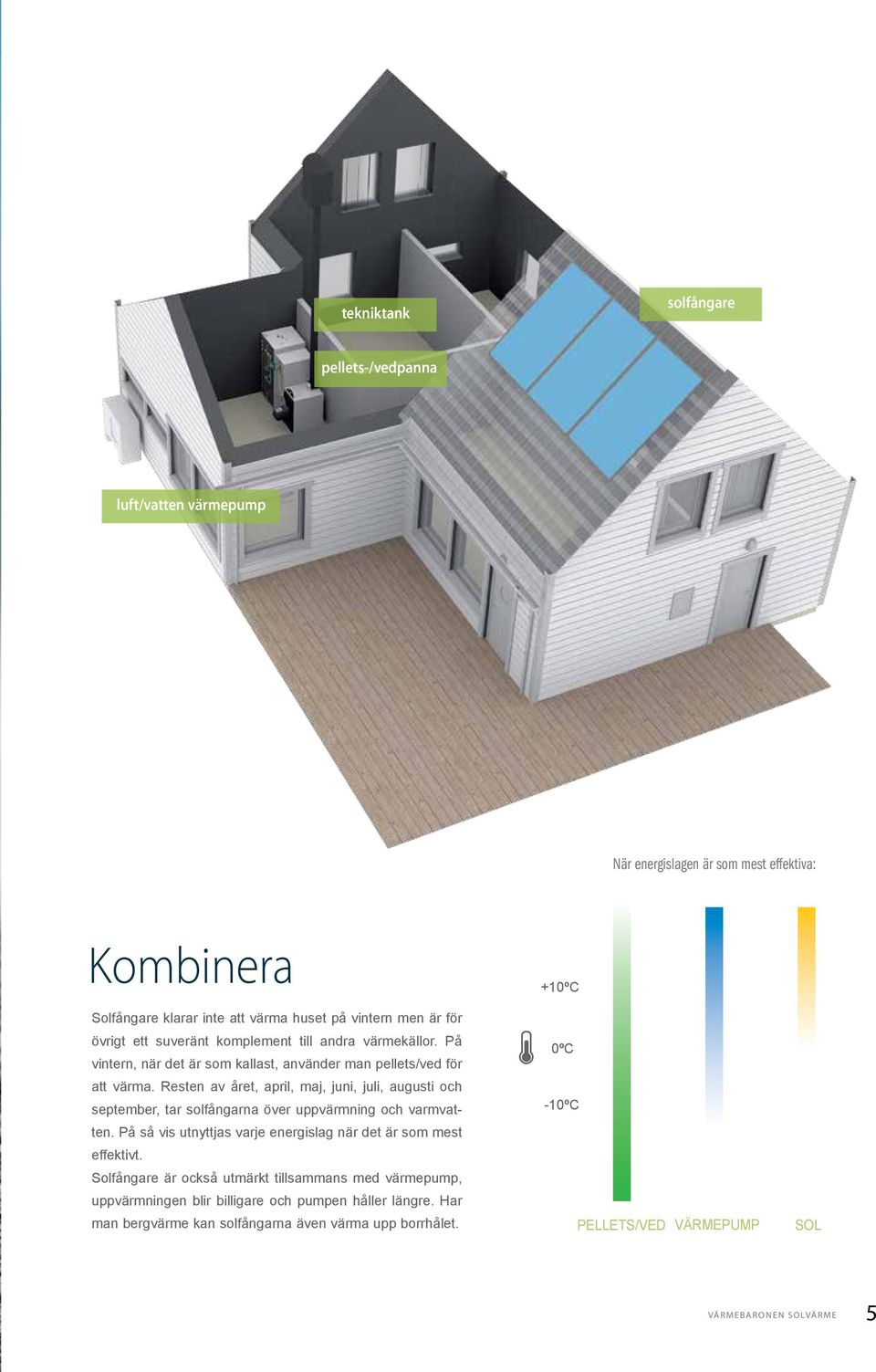 Resten av året, april, maj, juni, juli, augusti och september, tar solfångarna över uppvärmning och varmvat- -10ºC ten.