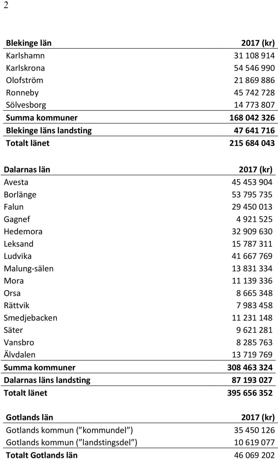 Malung-sälen 13 831 334 Mora 11 139 336 Orsa 8 665 348 Rättvik 7 983 458 Smedjebacken 11 231 148 Säter 9 621 281 Vansbro 8 285 763 Älvdalen 13 719 769 Summa kommuner 308 463 324