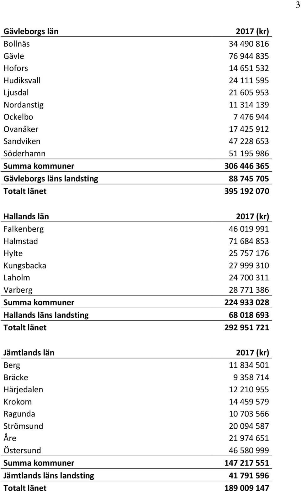 27 999 310 Laholm 24 700 311 Varberg 28 771 386 Summa kommuner 224 933 028 Hallands läns landsting 68 018 693 Totalt länet 292 951 721 Jämtlands län Berg 11 834 501 Bräcke 9 358 714 Härjedalen