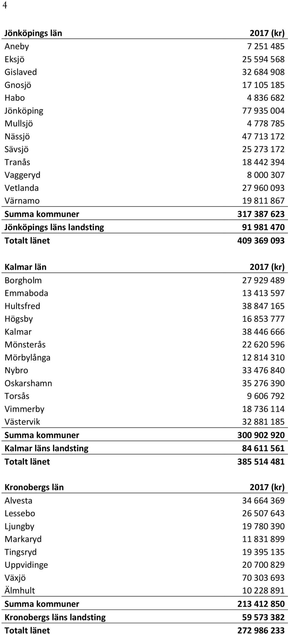 Hultsfred 38 847 165 Högsby 16 853 777 Kalmar 38 446 666 Mönsterås 22 620 596 Mörbylånga 12 814 310 Nybro 33 476 840 Oskarshamn 35 276 390 Torsås 9 606 792 Vimmerby 18 736 114 Västervik 32 881 185