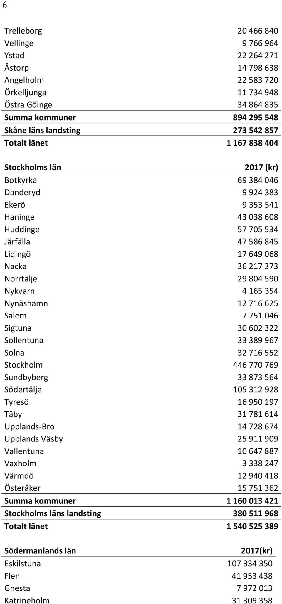 Norrtälje 29 804 590 Nykvarn 4 165 354 Nynäshamn 12 716 625 Salem 7 751 046 Sigtuna 30 602 322 Sollentuna 33 389 967 Solna 32 716 552 Stockholm 446 770 769 Sundbyberg 33 873 564 Södertälje 105 312