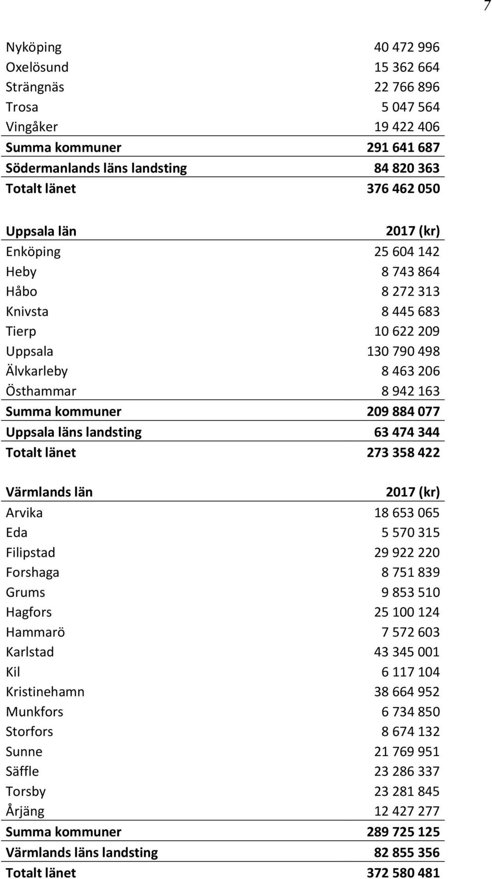 63 474 344 Totalt länet 273 358 422 Värmlands län Arvika 18 653 065 Eda 5 570 315 Filipstad 29 922 220 Forshaga 8 751 839 Grums 9 853 510 Hagfors 25 100 124 Hammarö 7 572 603 Karlstad 43 345 001 Kil