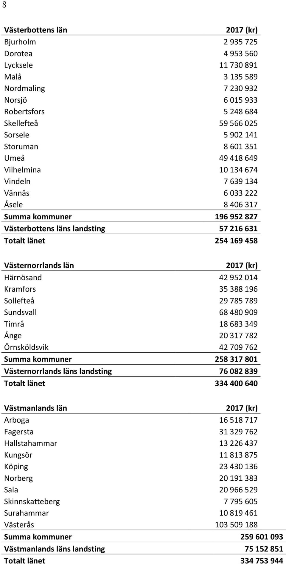 Västernorrlands län Härnösand 42 952 014 Kramfors 35 388 196 Sollefteå 29 785 789 Sundsvall 68 480 909 Timrå 18 683 349 Ånge 20 317 782 Örnsköldsvik 42 709 762 Summa kommuner 258 317 801