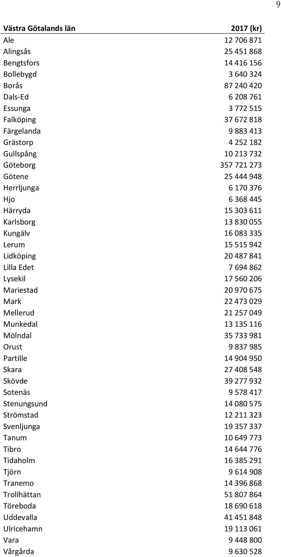 20 487 841 Lilla Edet 7 694 862 Lysekil 17 560 206 Mariestad 20 970 675 Mark 22 473 029 Mellerud 21 257 049 Munkedal 13 135 116 Mölndal 35 733 981 Orust 9 837 985 Partille 14 904 950 Skara 27 408 548