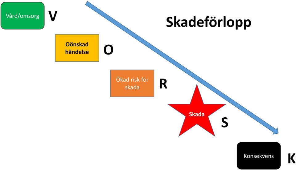 händelse O Ökad risk