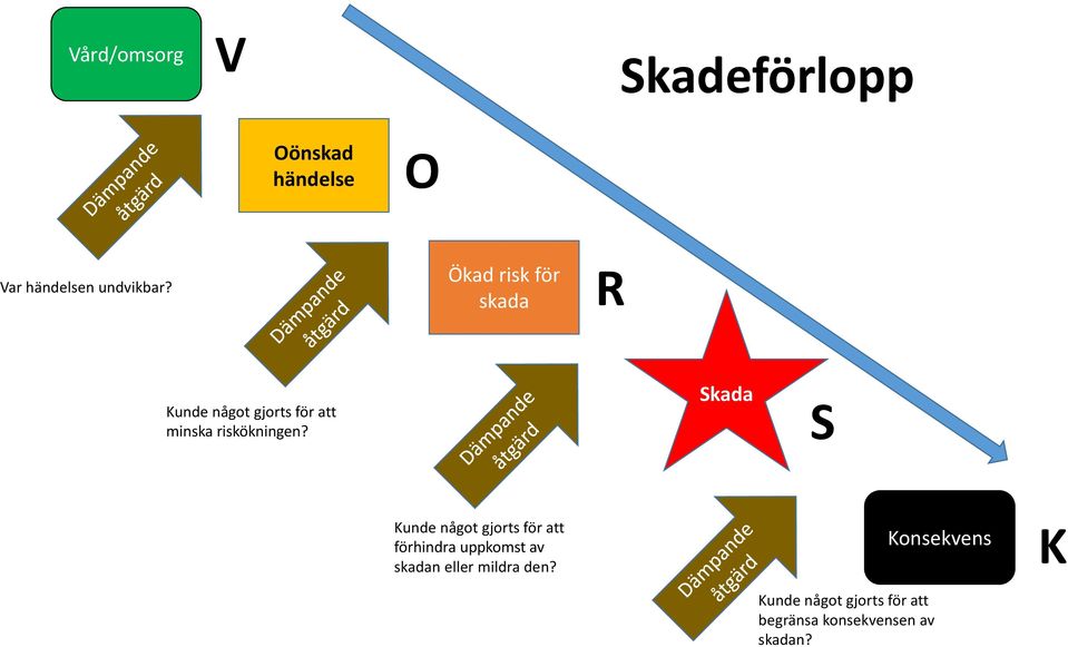 Skada S Kunde något gjorts för att förhindra uppkomst av skadan eller