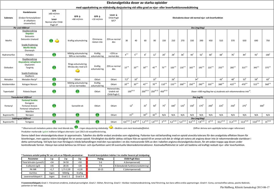 leverfunktionsnedsättning GFR <60 ml/min Kraftig ackumulering Måttlig ackumulering 50% av normaldos Ringa ackumulering Minska dos med 1/3 GFR <10 ml/min Elimineras nästan inte Kraftig ackumulering