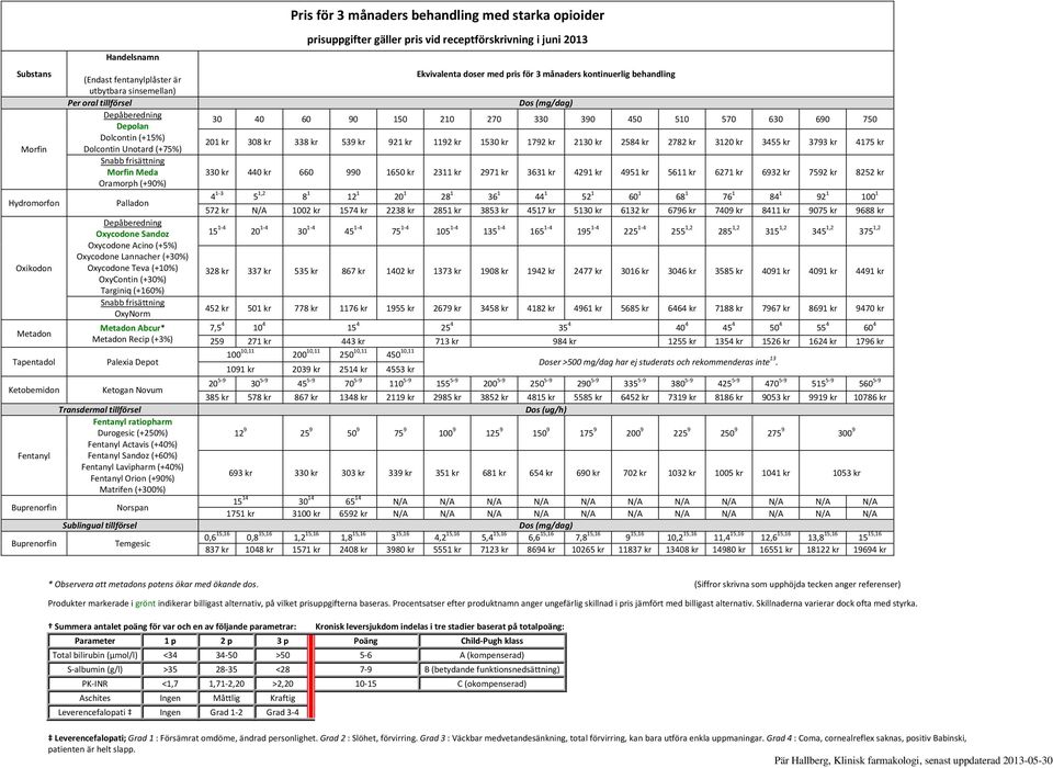 opioider prisuppgifter gäller pris vid receptförskrivning i juni 2013 Ekvivalenta doser med pris för 3 månaders kontinuerlig behandling 30 40 60 90 150 210 270 330 390 450 510 570 630 690 750 201 kr