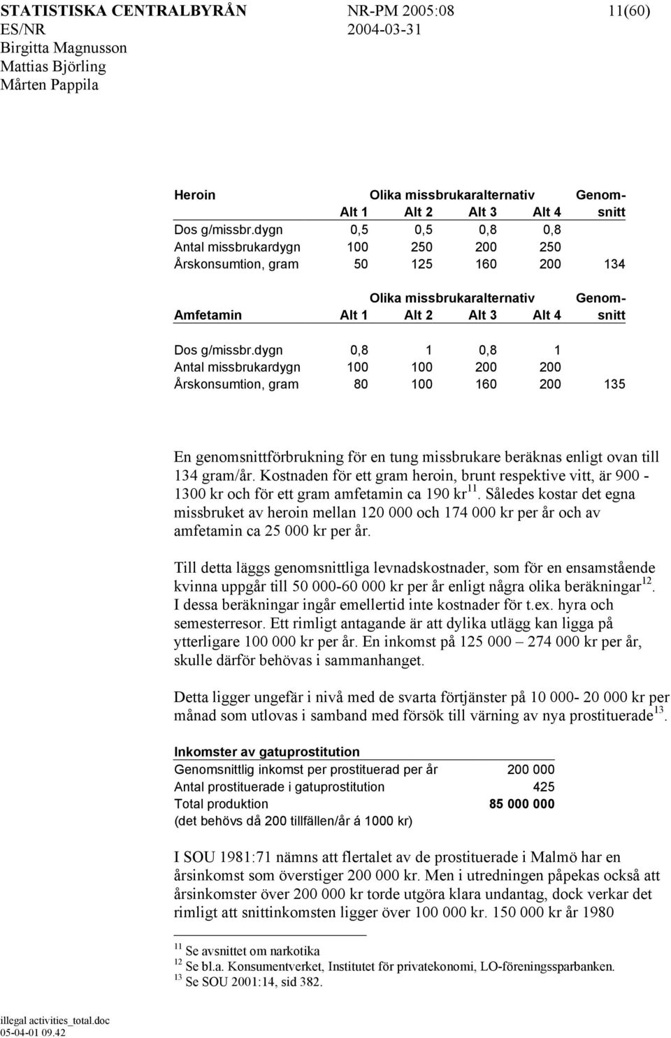 dygn 0,8 1 0,8 1 Antal missbrukardygn 100 100 200 200 Årskonsumtion, gram 80 100 160 200 135 En genomsnittförbrukning för en tung missbrukare beräknas enligt ovan till 134 gram/år.