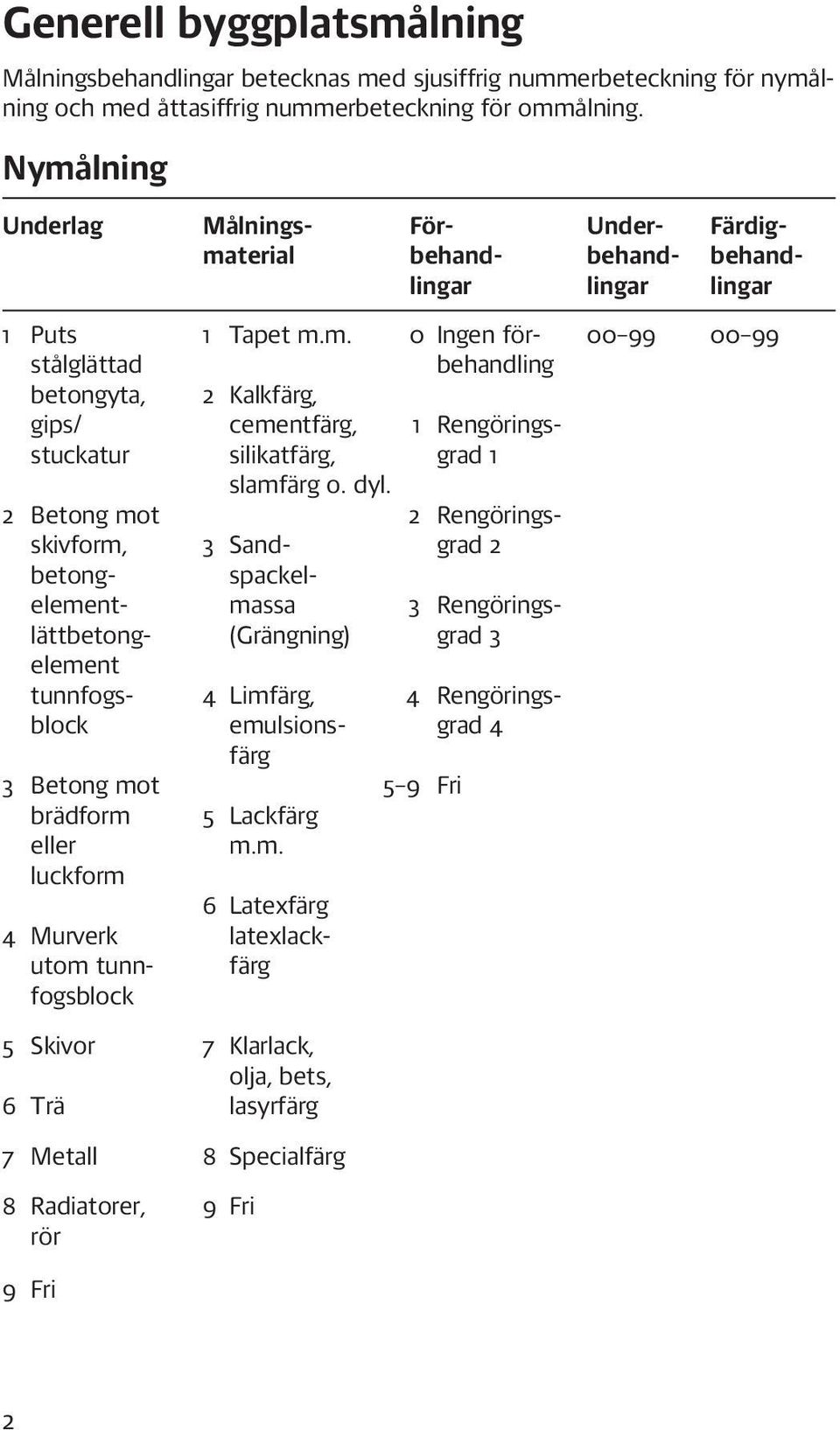 dyl. 2 Betong mot 2 Rengöringsskivform, 3 Sand- grad 2 betong- spackelelement- massa 3 Rengöringslättbetong- (Grängning) grad 3 element tunnfogs- 4 Limfärg, 4 Rengöringsblock emulsions- grad 4 färg 3