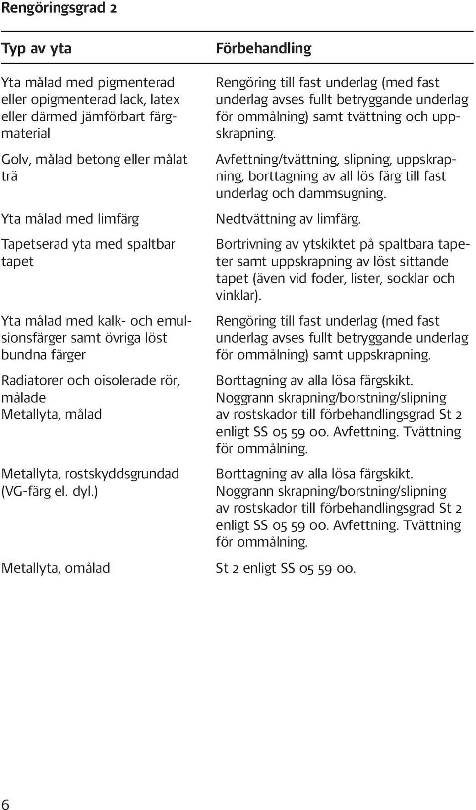 ) Metallyta, omålad Förbehandling Rengöring till fast underlag (med fast underlag avses fullt betryggande underlag för ommålning) samt tvättning och uppskrapning.