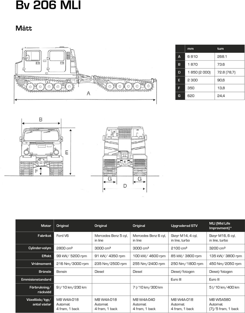 M14, 4 cyl, in line, turbo Steyr M16, 6 cyl, in line, turbo Cylinder-volym 2800 cm³ 3000 cm³ 3000 cm³ 2100 cm³ 3200 cm³ Effekt 99 kw/ 5200 rpm 91 kw/ 4350 rpm 100 kw/ 4600 rpm 85 kw/ 3800 rpm 135 kw/