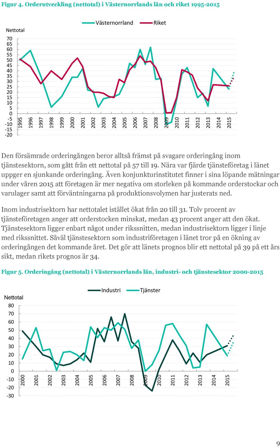 svagare orderingång inom tjänstesektorn, som gått från ett nettotal på 57 till 19. Nära var fjärde tjänsteföretag i länet uppger en sjunkande orderingång.