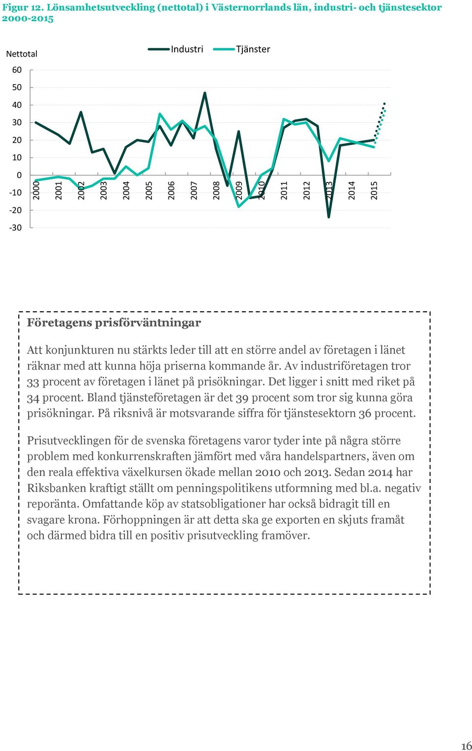 till att en större andel av företagen i länet räknar med att kunna höja priserna kommande år. Av industriföretagen tror 33 procent av företagen i länet på prisökningar.