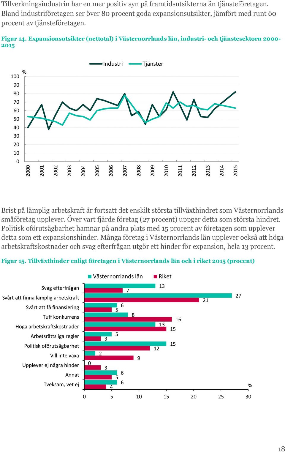 Expansionsutsikter (nettotal) i Västernorrlands län, industri- och tjänstesektorn 2-215 % 1 9 8 7 6 5 4 3 2 1 Industri Tjänster Brist på lämplig arbetskraft är fortsatt det enskilt största