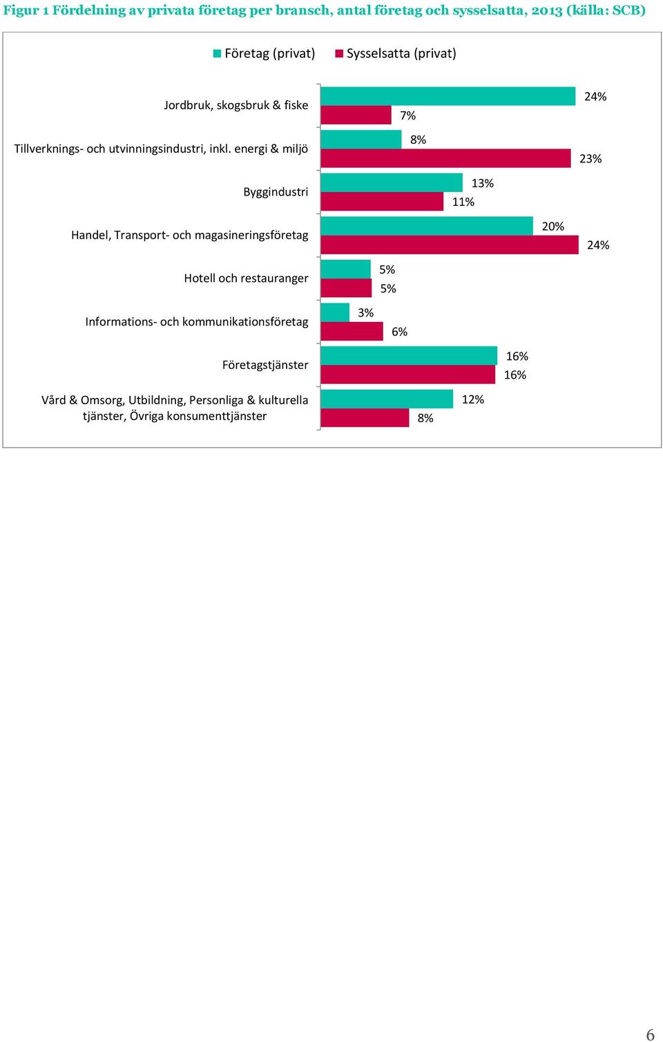 energi & miljö Byggindustri 7% 8% 13% 11% 24% 23% Handel, Transport- och magasineringsföretag 2% 24% Hotell och restauranger