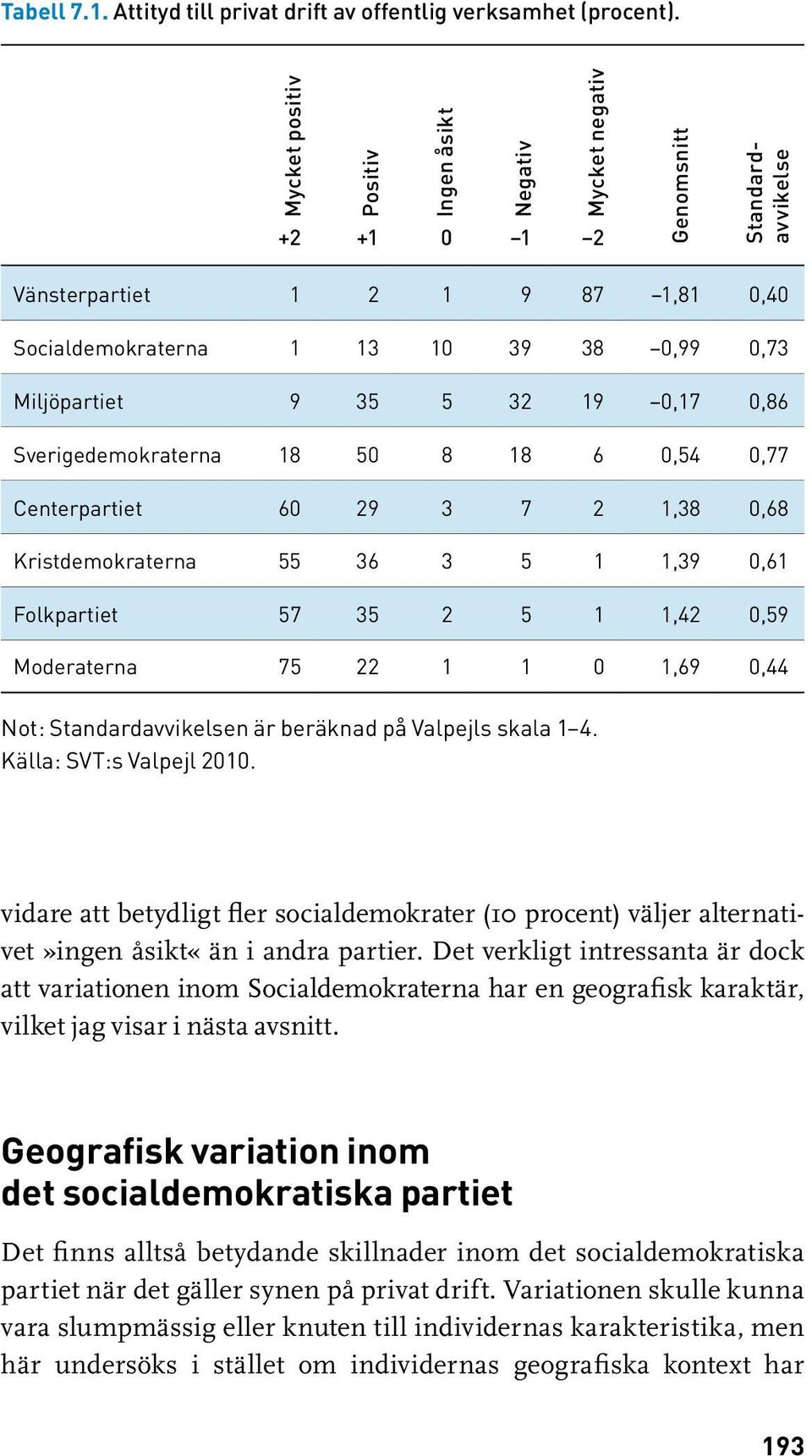 32 19 0,17 0,86 Sverigedemokraterna 18 50 8 18 6 0,54 0,77 Centerpartiet 60 29 3 7 2 1,38 0,68 Kristdemokraterna 55 36 3 5 1 1,39 0,61 Folkpartiet 57 35 2 5 1 1,42 0,59 Moderaterna 75 22 1 1 0 1,69