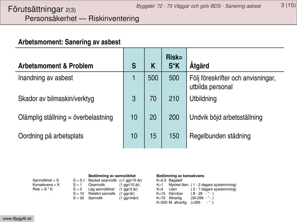 städning Sannolikhet = S Konsekvens = K Risk = S * K S = 0,1 S=1 S=3 S = 10 S = 30 Bedömning av sannolikhet Mycket osannolik (<1 ggr/10 år) Osannolik (1 ggr/10 år) Låg sannolikhet (1 ggr/3 år)