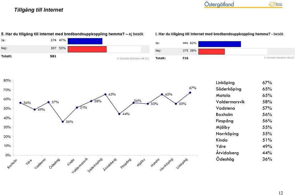 - besök Ja: 441 62% Nej: 275 38% Totalt: 716 Compile Solutions AB [2] 80% 70% 60% 50% 40% 30% 20% 10% 0% Boxholm 56% Ydre 49% Vadstena 57% Ödeshög 51% 36% Kinda