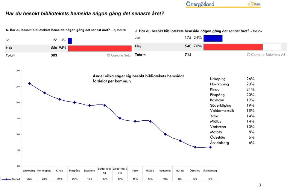 15% 10% Andel vilka säger sig besökt bibliotekets hemsida/ fördelat per kommun.