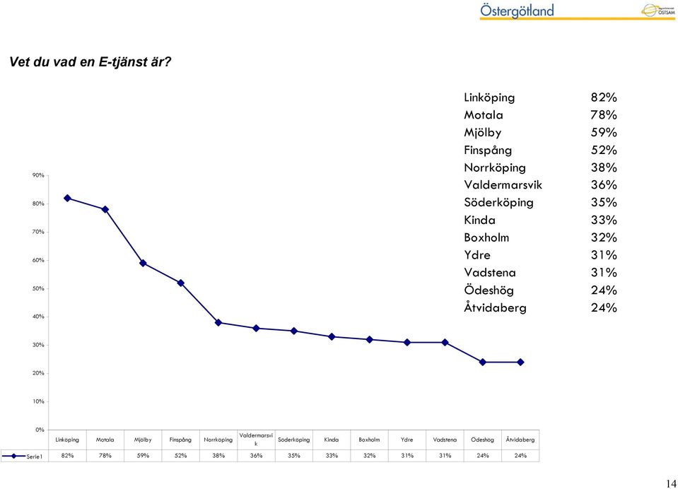 36% Söderköping 35% Kinda 33% Boxholm 32% Ydre 31% Vadstena 31% Ödeshög 24% Åtvidaberg 24% 30% 20% 10%