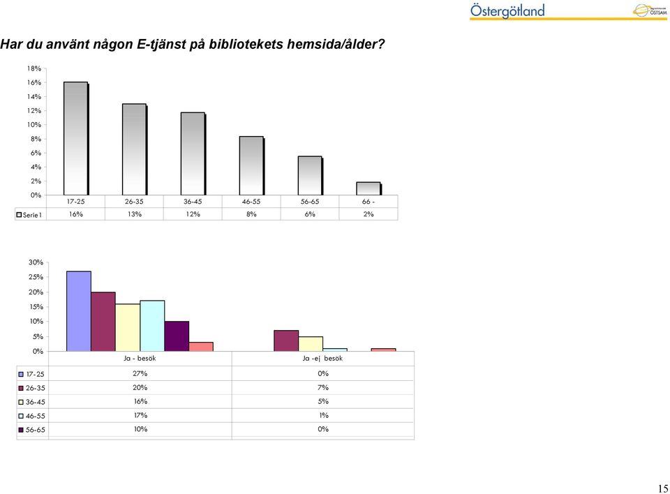 - Serie1 16% 13% 12% 8% 6% 2% 30% 25% 20% 15% 10% 5% 0% Ja - besök