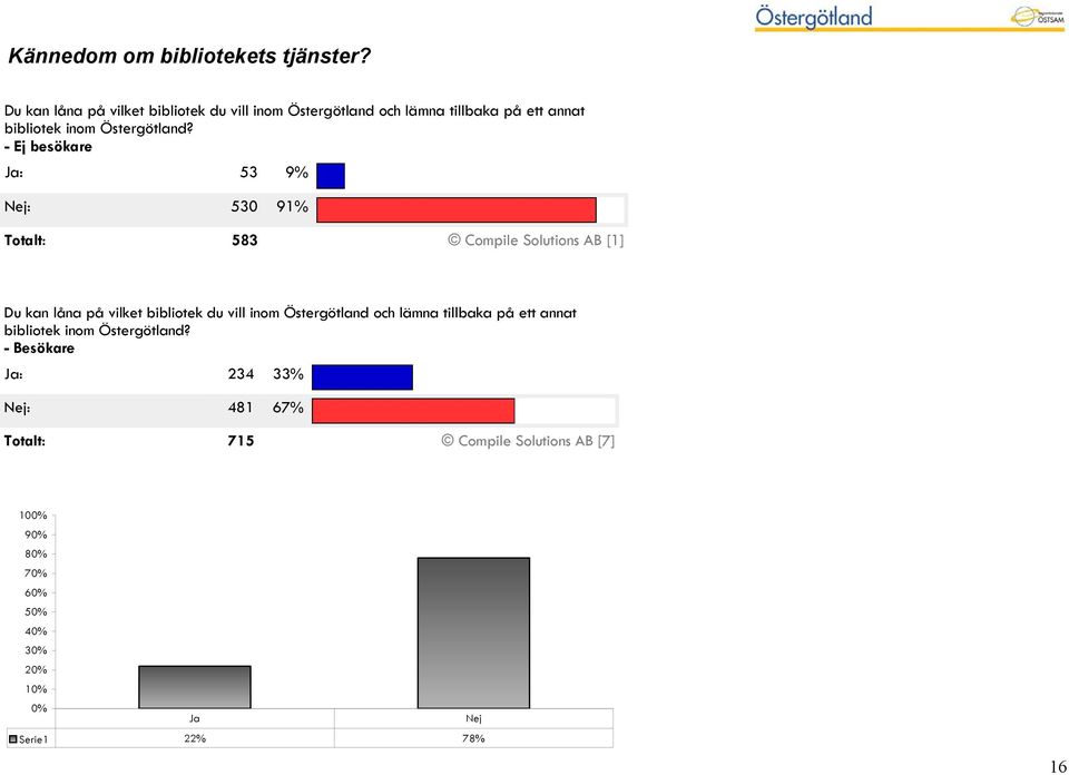 - Ej besökare Ja: 53 9% Nej: 530 91% Totalt: 583 Compile Solutions AB [1]  - Besökare Ja: 234 33% Nej: 481 67% Totalt: