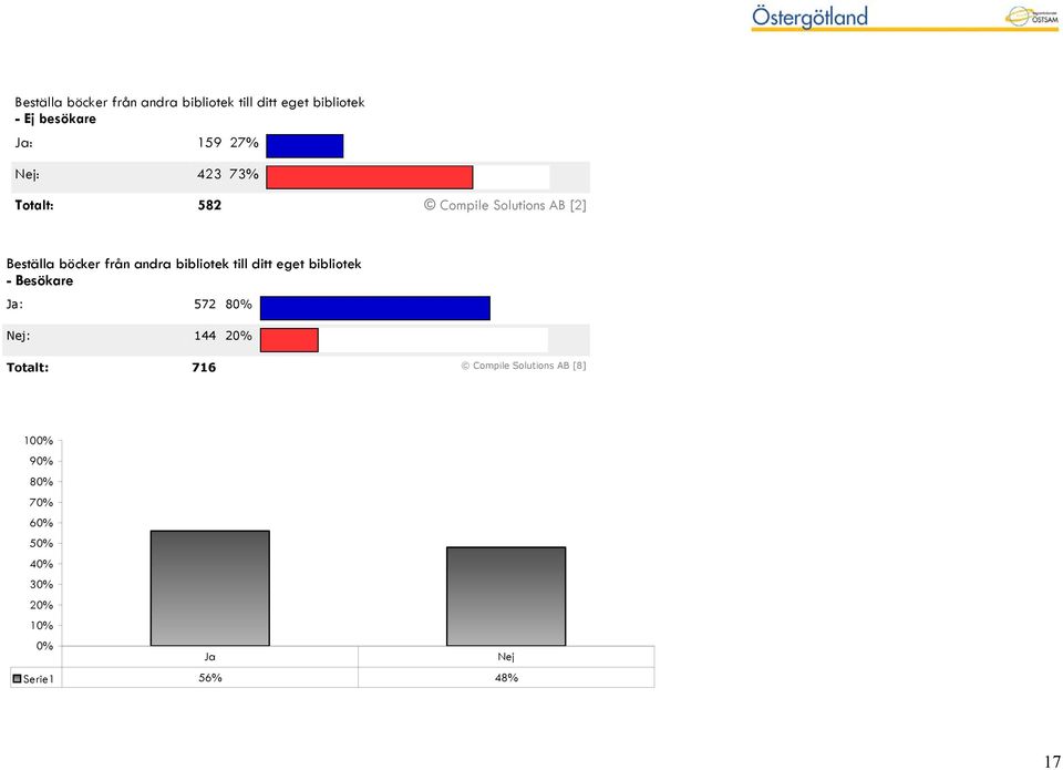 bibliotek till ditt eget bibliotek - Besökare Ja: 572 80% Nej: 144 20% Totalt: 716