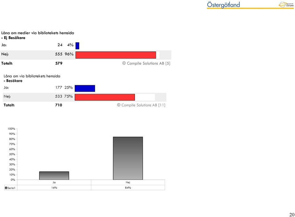 hemsida - Besökare Ja: 177 25% Nej: 533 75% Totalt: 710 Compile