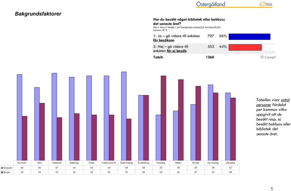 besök: 707 56% 553 44% Totalt: 1260 Compil Tabellen visar antal personer fördelat per kommun vilka uppgivit att de besökt resp.