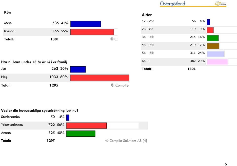 382 29% Totalt: 1301 Nej: 1033 80% Totalt: 1295 Compile Vad är din huvudsakliga sysselsättning