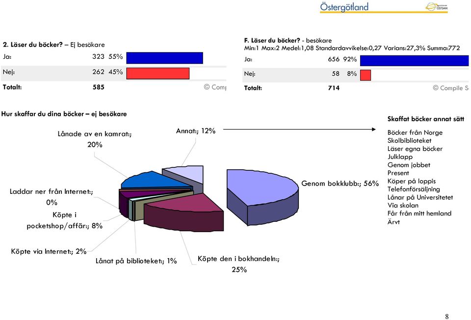 - besökare Min:1 Max:2 Medel:1,08 Standardavvikelse:0,27 Varians:27,3% Summa:772 Ja: 656 92% Nej: 58 8% Totalt: 714 Compile So Hur skaffar du dina böcker ej besökare