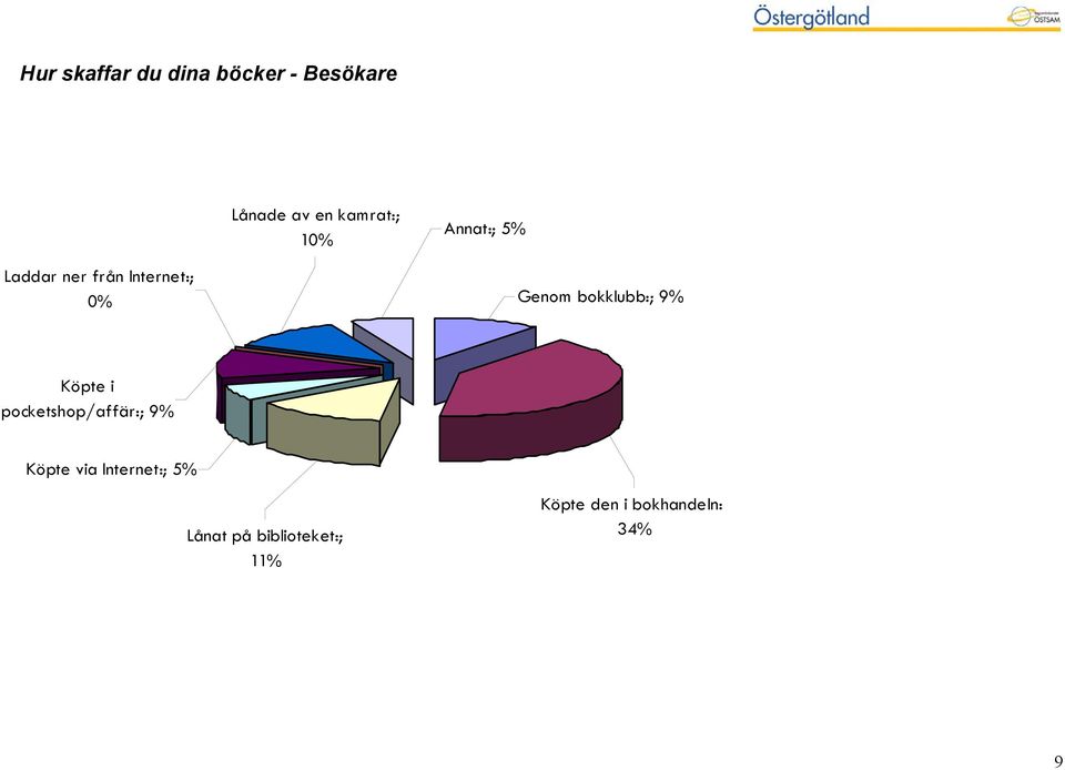 Genom bokklubb:; 9% Köpte i pocketshop/affär:; 9% Köpte