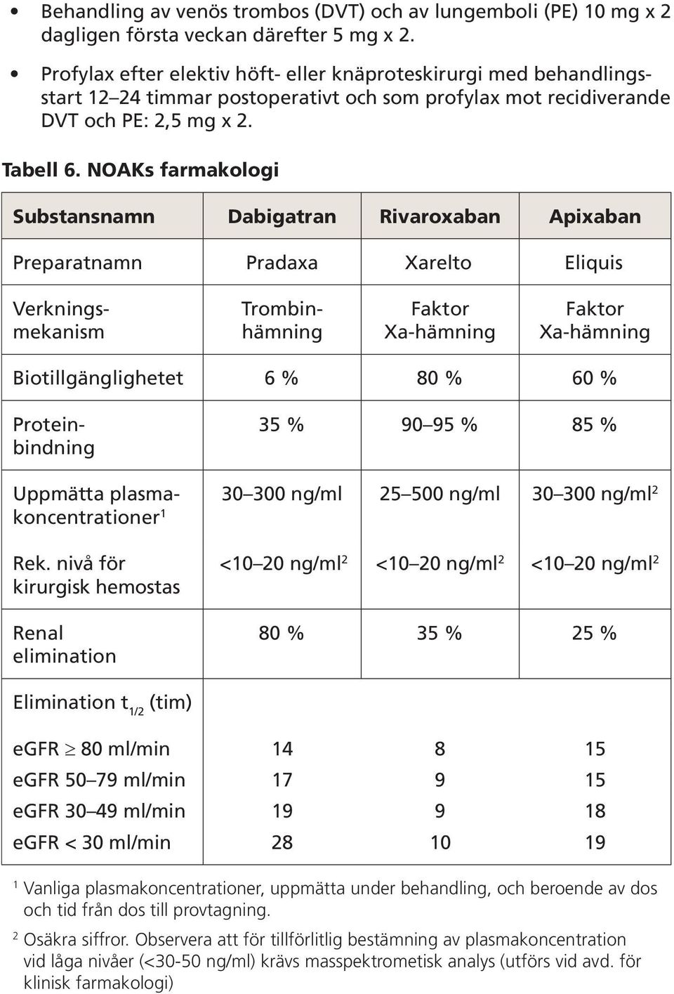 NOAKs farmakologi Substansnamn Dabigatran Rivaroxaban Apixaban Preparatnamn Pradaxa Xarelto Eliquis Verkningsmekanism Trombinhämning Faktor Xa-hämning Faktor Xa-hämning Biotillgänglighetet 6 % 80 %