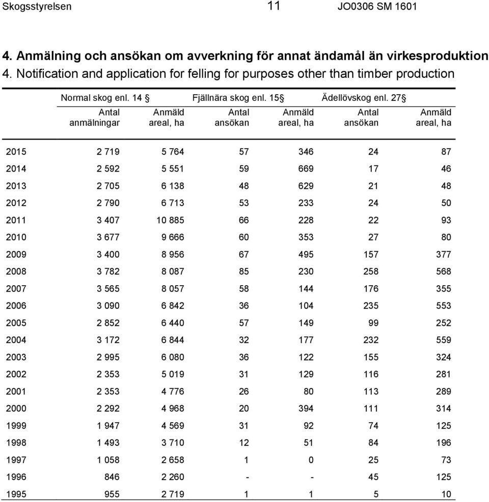 27 anmälningar ansökan ansökan 2015 2 719 5 764 57 346 24 87 2014 2 592 5 551 59 669 17 46 2013 2 705 6 138 48 629 21 48 2012 2 790 6 713 53 233 24 50 2011 3 407 10 885 66 228 22 93 2010 3 677 9 666