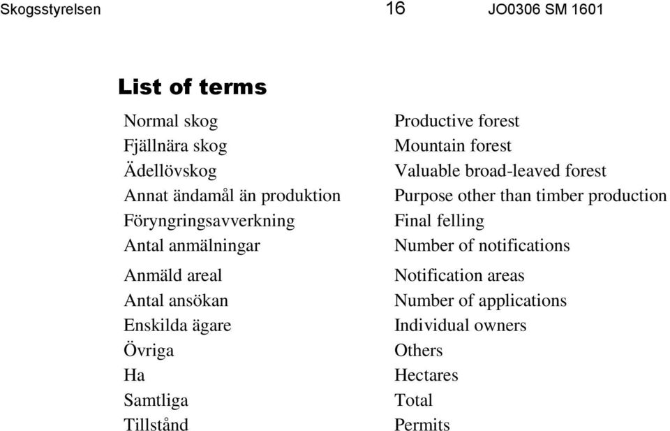 Productive forest Mountain forest Valuable broad-leaved forest Purpose other than timber production Final