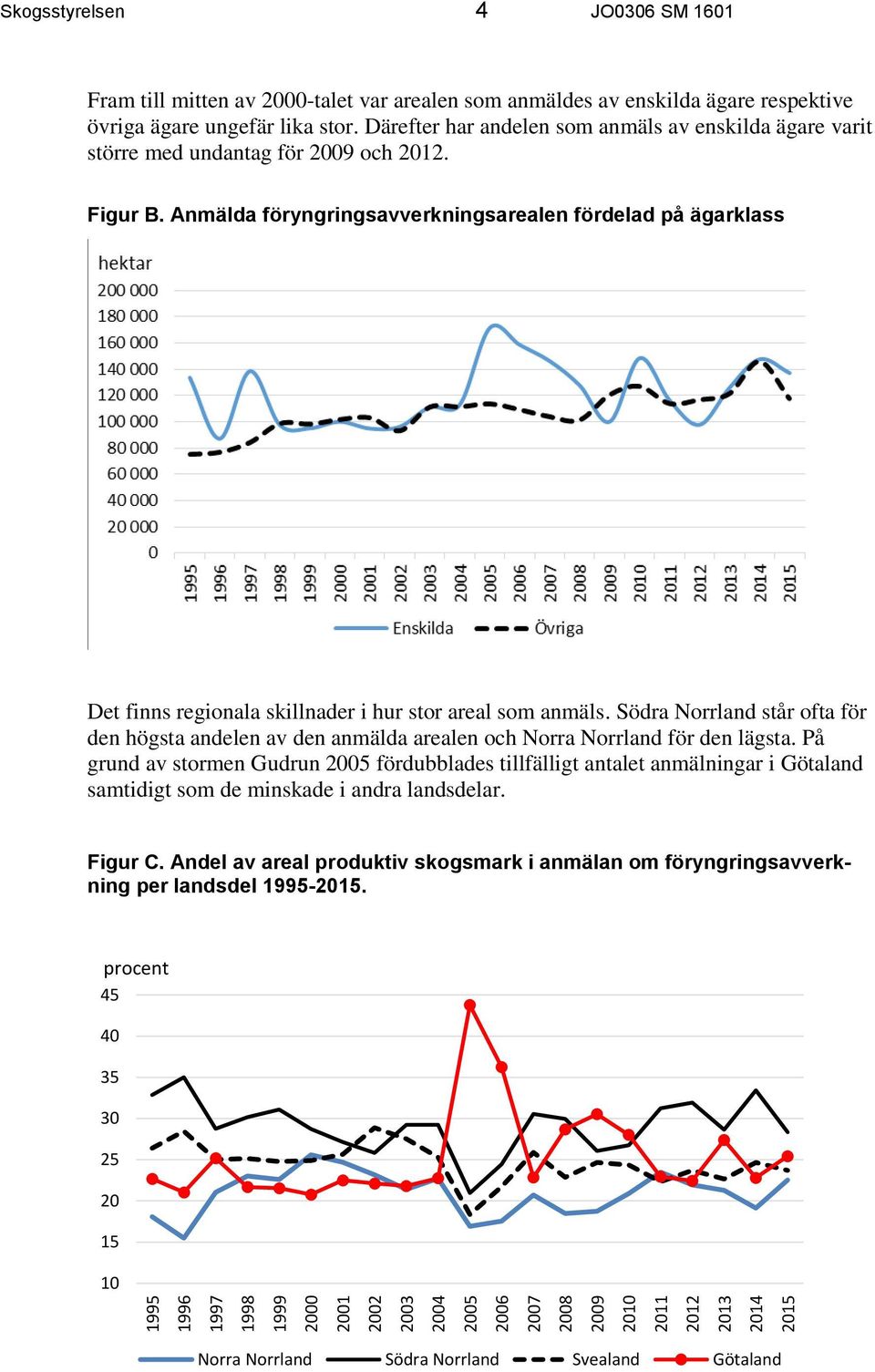 a föryngringsavverkningsarealen fördelad på ägarklass Det finns regionala skillnader i hur stor areal som anmäls.