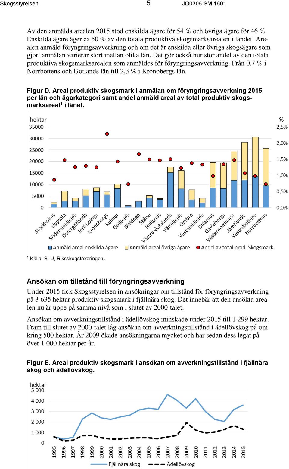 Det gör också hur stor andel av den totala produktiva skogsmarksarealen som anmäldes för föryngringsavverkning. Från 0,7 % i Norrbottens och Gotlands län till 2,3 % i Kronobergs län. Figur D.