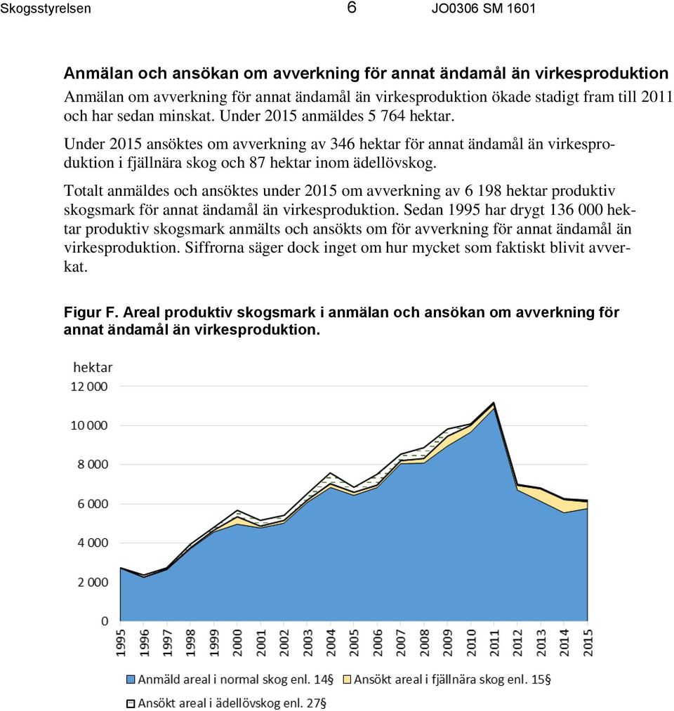 Totalt anmäldes och ansöktes under 2015 om avverkning av 6 198 hektar produktiv skogsmark för annat ändamål än virkesproduktion.