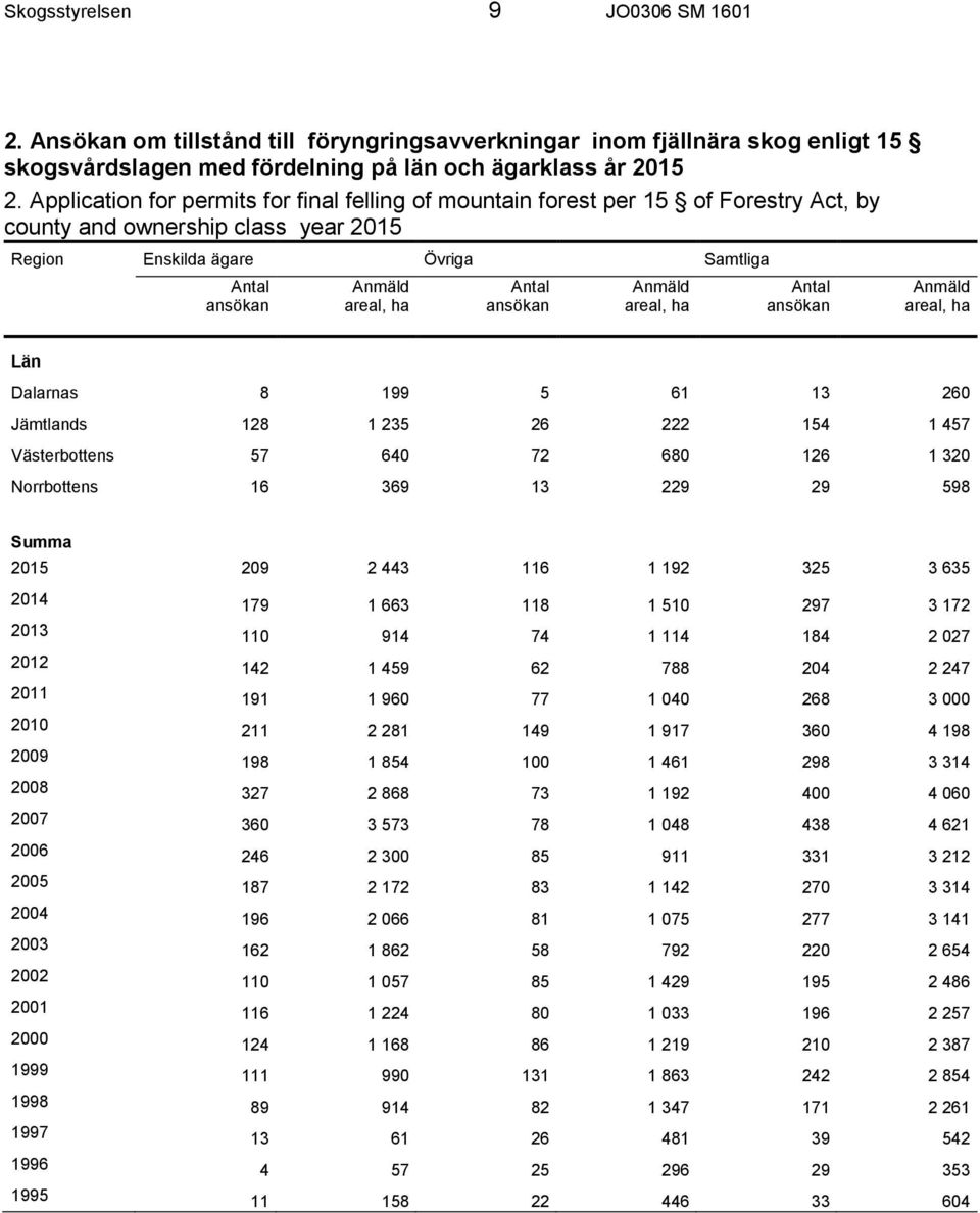 8 199 5 61 13 260 Jämtlands 128 1 235 26 222 154 1 457 Västerbottens 57 640 72 680 126 1 320 Norrbottens 16 369 13 229 29 598 Summa 2015 209 2 443 116 1 192 325 3 635 2014 179 1 663 118 1 510 297 3