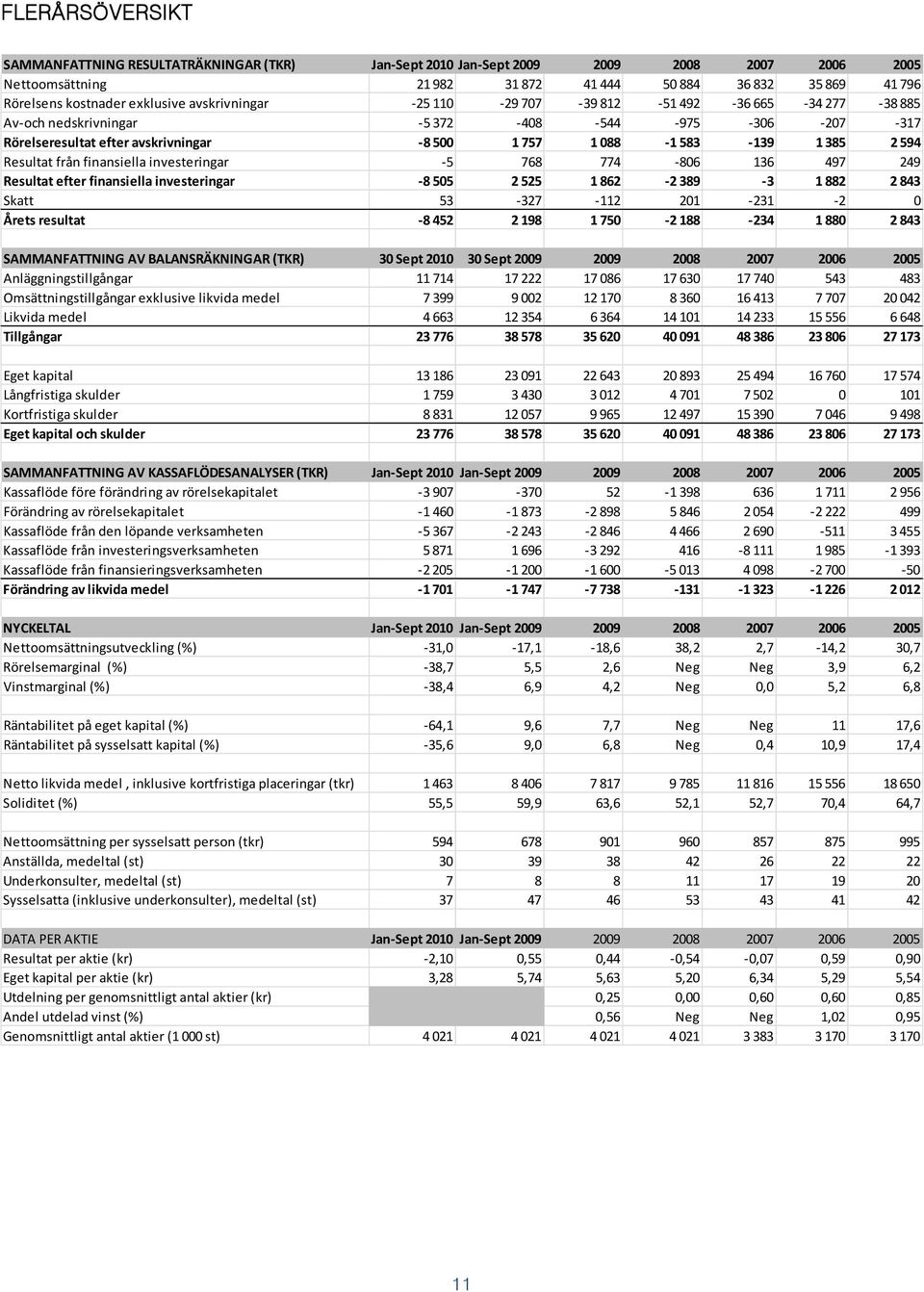 594 Resultat från finansiella investeringar 5 768 774 806 136 497 249 Resultat efter finansiella investeringar 8 505 2 525 1 862 2 389 3 1882 2 843 Skatt 53 327 112 201 231 2 0 Årets resultat 8 452 2