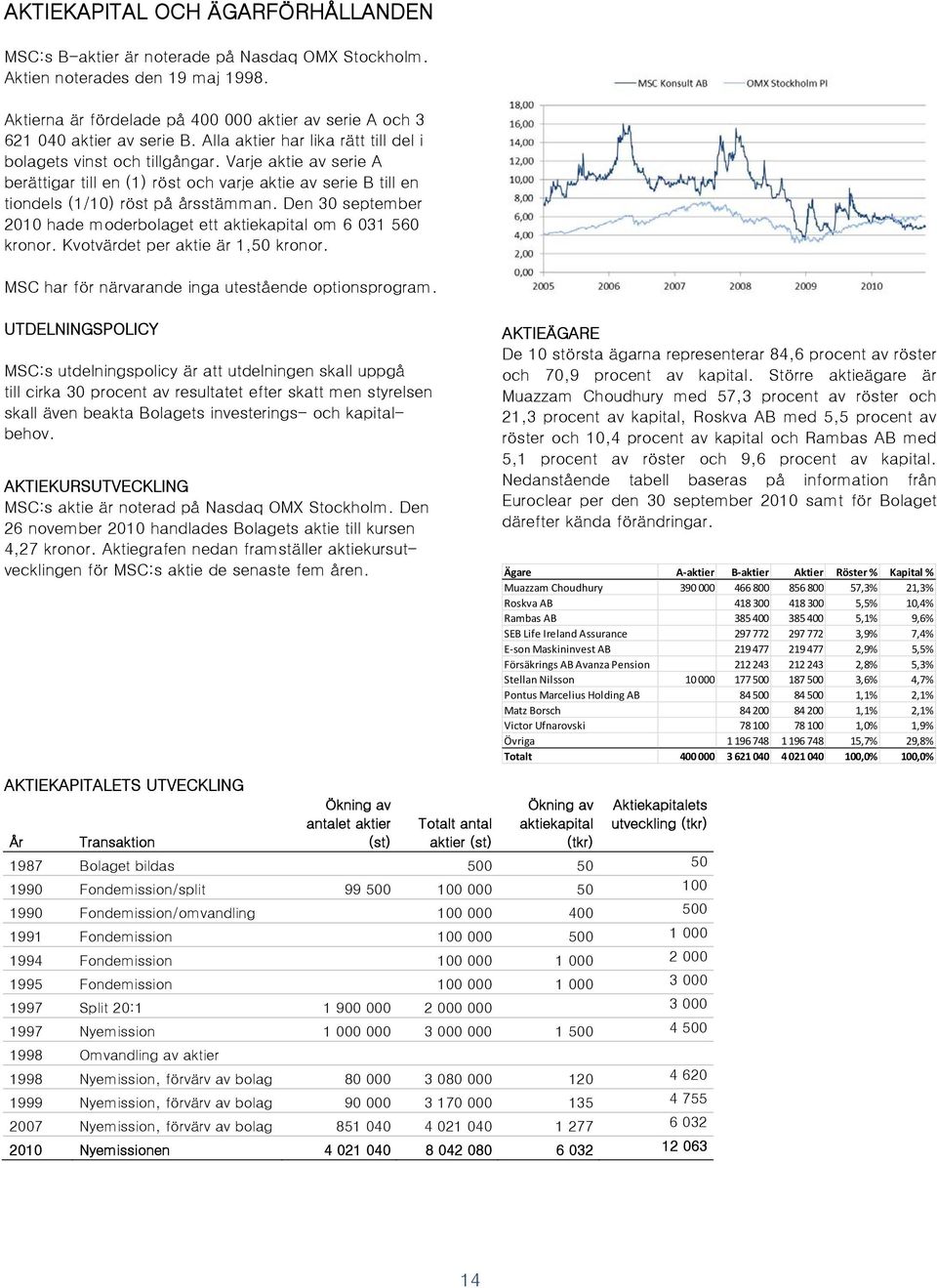 Varje aktie av serie A berättigar till en (1) röst och varje aktie av serie B till en tiondels (1/10) röst på årsstämman. Den 30 september 2010 hade moderbolaget ett aktiekapital om 6 031 560 kronor.