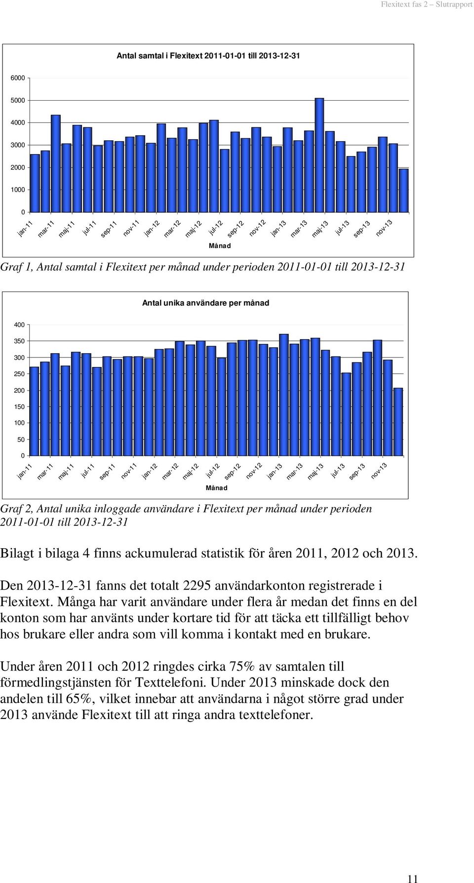 jan-11 mar-11 maj-11 jul-11 sep-11 nov-11 jan-12 mar-12 maj-12 jul-12 sep-12 nov-12 jan-13 mar-13 maj-13 jul-13 sep-13 nov-13 Månad Graf 2, Antal unika inloggade användare i Flexitext per månad under