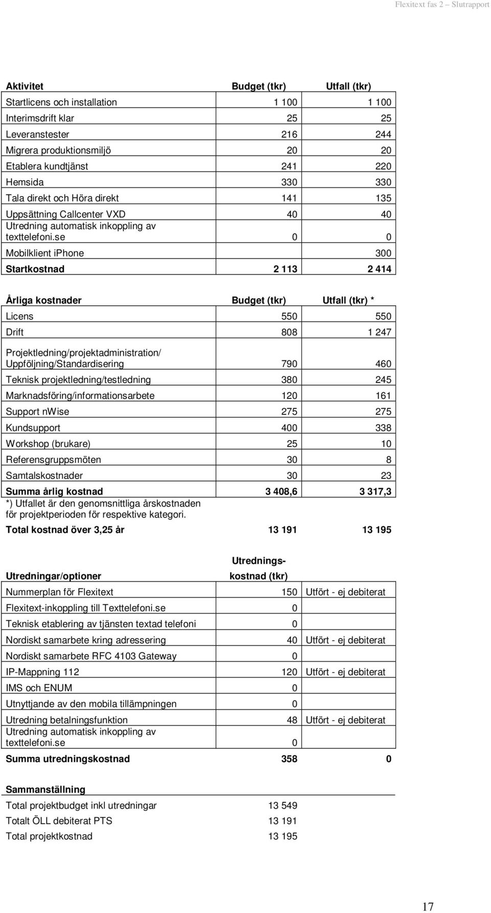 se 0 0 Mobilklient iphone 300 Startkostnad 2 113 2 414 Årliga kostnader Budget (tkr) Utfall (tkr) * Licens 550 550 Drift 808 1 247 Projektledning/projektadministration/ Uppföljning/Standardisering