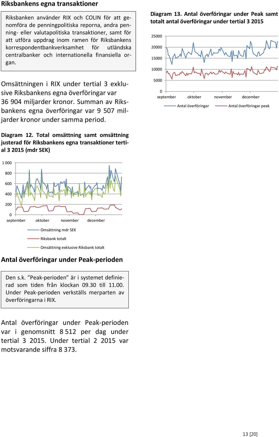 Omsättningen i RIX under tertial 3 exklusive Riksbankens egna överföringar var 36 94 miljarder kronor. Summan av Riksbankens egna överföringar var 9 57 miljarder kronor under samma period. Diagram 13.