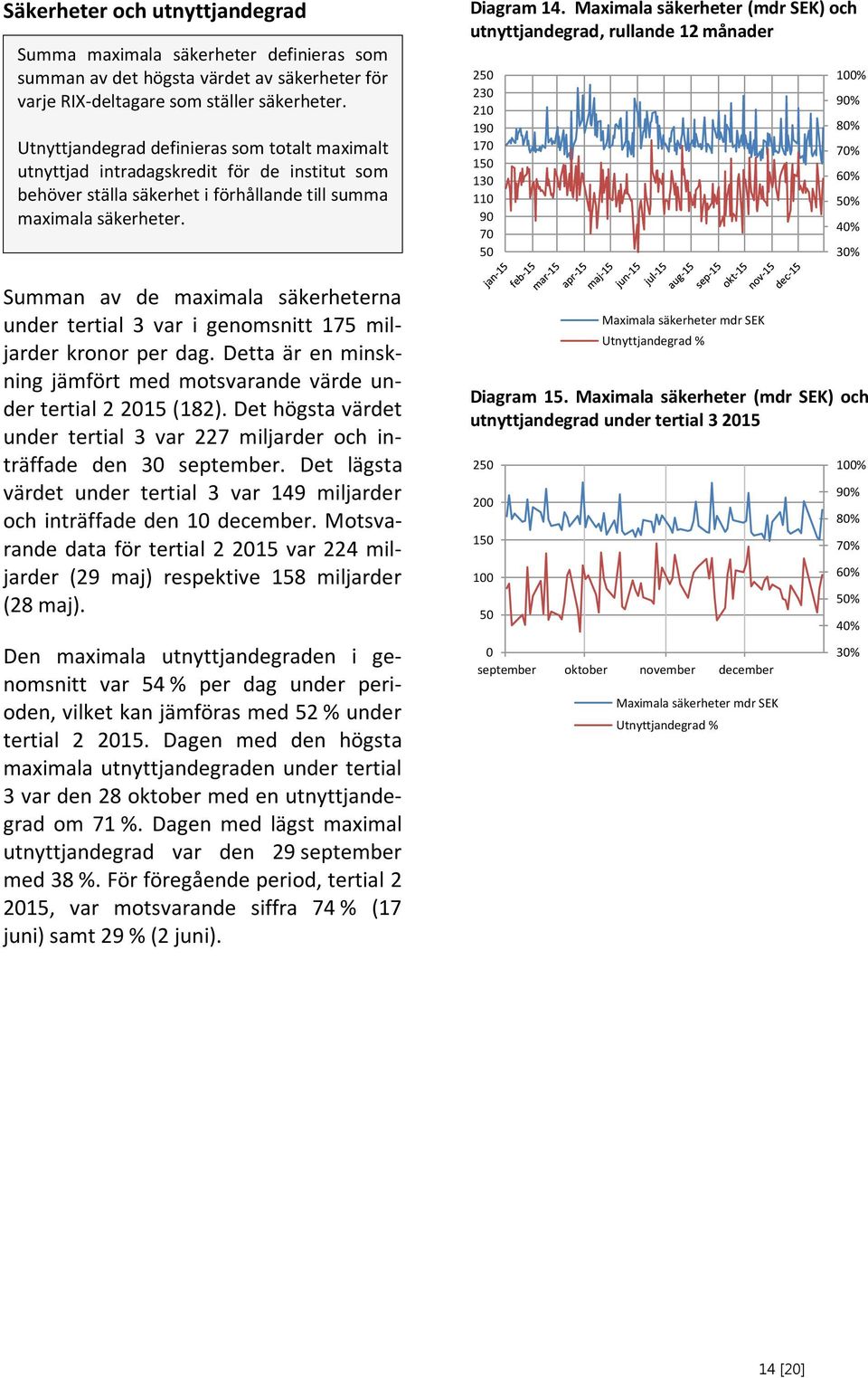 Summan av de maximala säkerheterna under tertial 3 var i genomsnitt 175 miljarder kronor per dag. Detta är en minskning jämfört med motsvarande värde under tertial 2 215 (182).