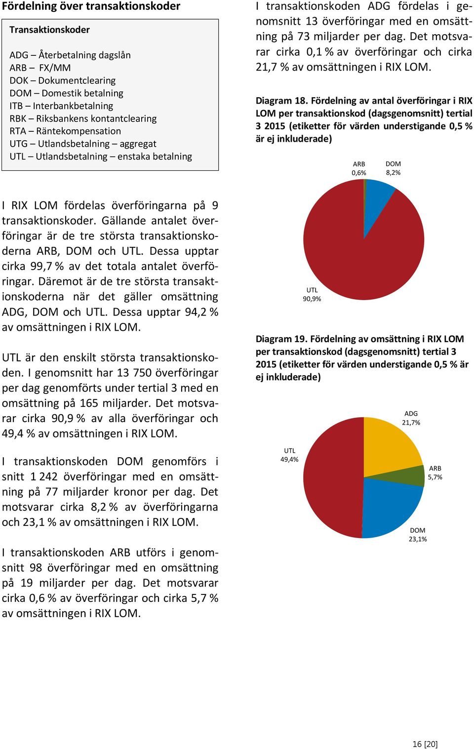 Det motsvarar cirka,1 % av överföringar och cirka 21,7 % av omsättningen i RIX LOM. Diagram 18.