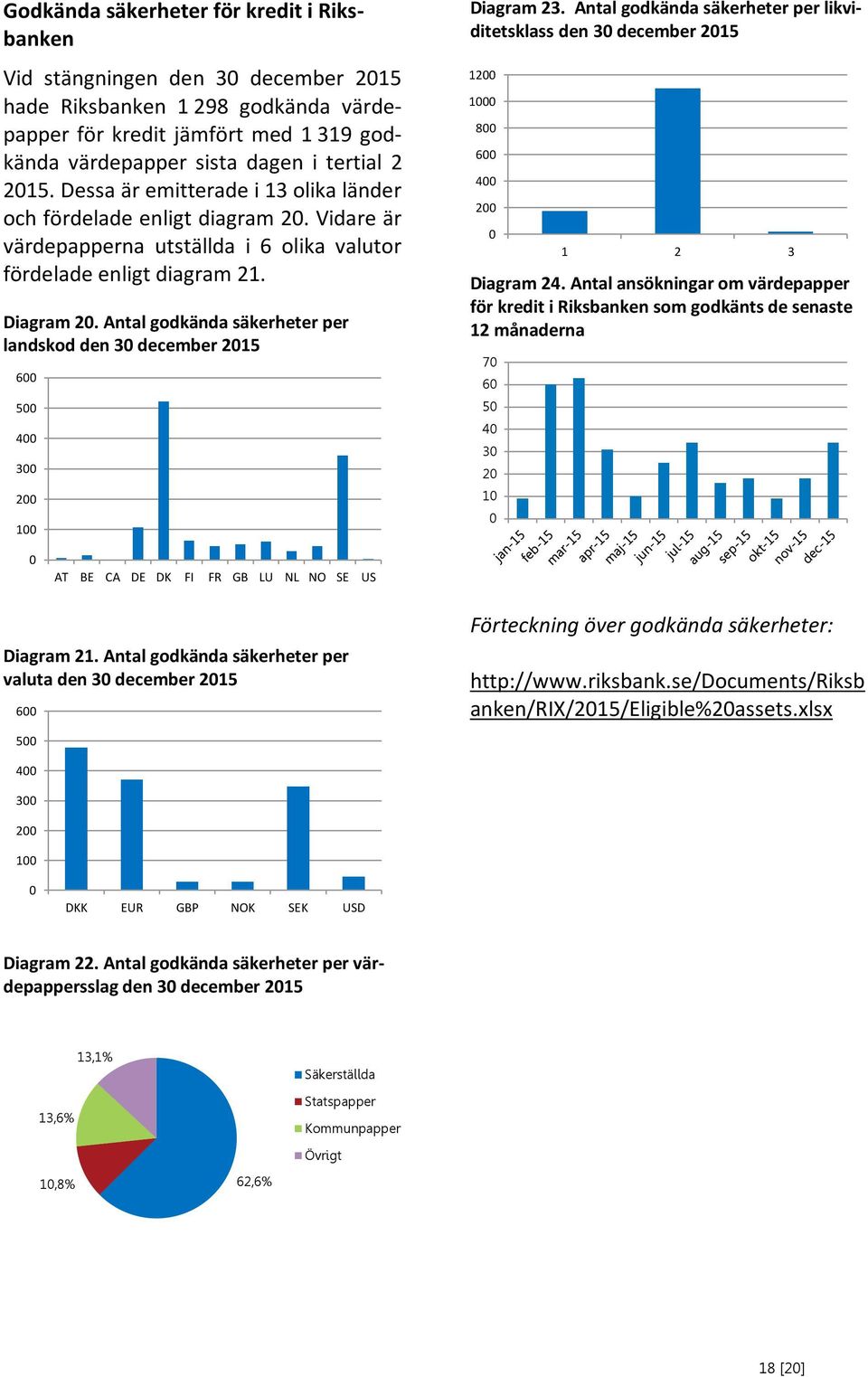 Antal godkända säkerheter per landskod den 3 december 215 6 5 4 3 2 1 Diagram 23. Antal godkända säkerheter per likviditetsklass den 3 december 215 12 1 8 6 4 2 Diagram 24.