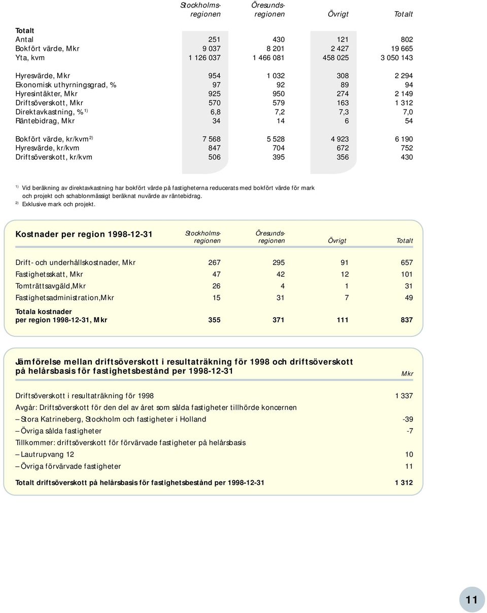 Bokfört värde, kr/kvm 2) 7 568 5 528 4 923 6 190 Hyresvärde, kr/kvm 847 704 672 752 Driftsöverskott, kr/kvm 506 395 356 430 1) Vid beräkning av direktavkastning har bokfört värde på fastigheterna